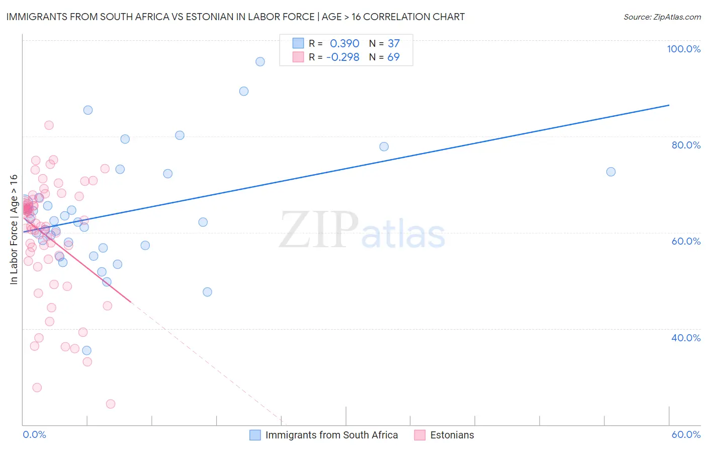 Immigrants from South Africa vs Estonian In Labor Force | Age > 16