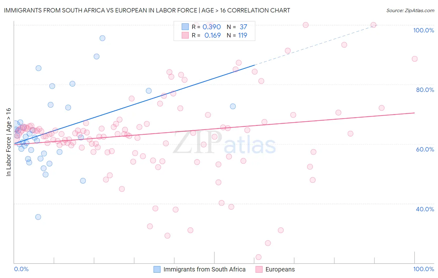 Immigrants from South Africa vs European In Labor Force | Age > 16