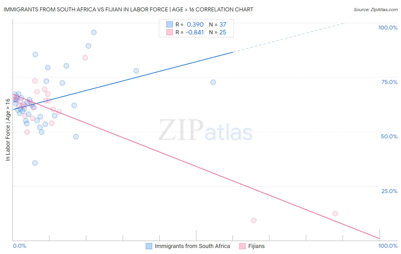 Immigrants from South Africa vs Fijian In Labor Force | Age > 16