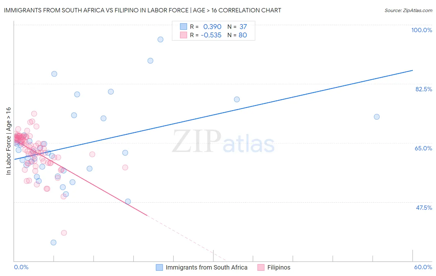 Immigrants from South Africa vs Filipino In Labor Force | Age > 16