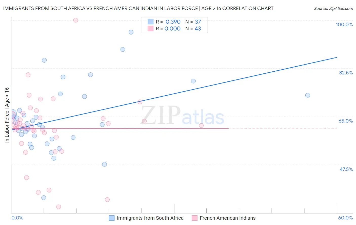 Immigrants from South Africa vs French American Indian In Labor Force | Age > 16