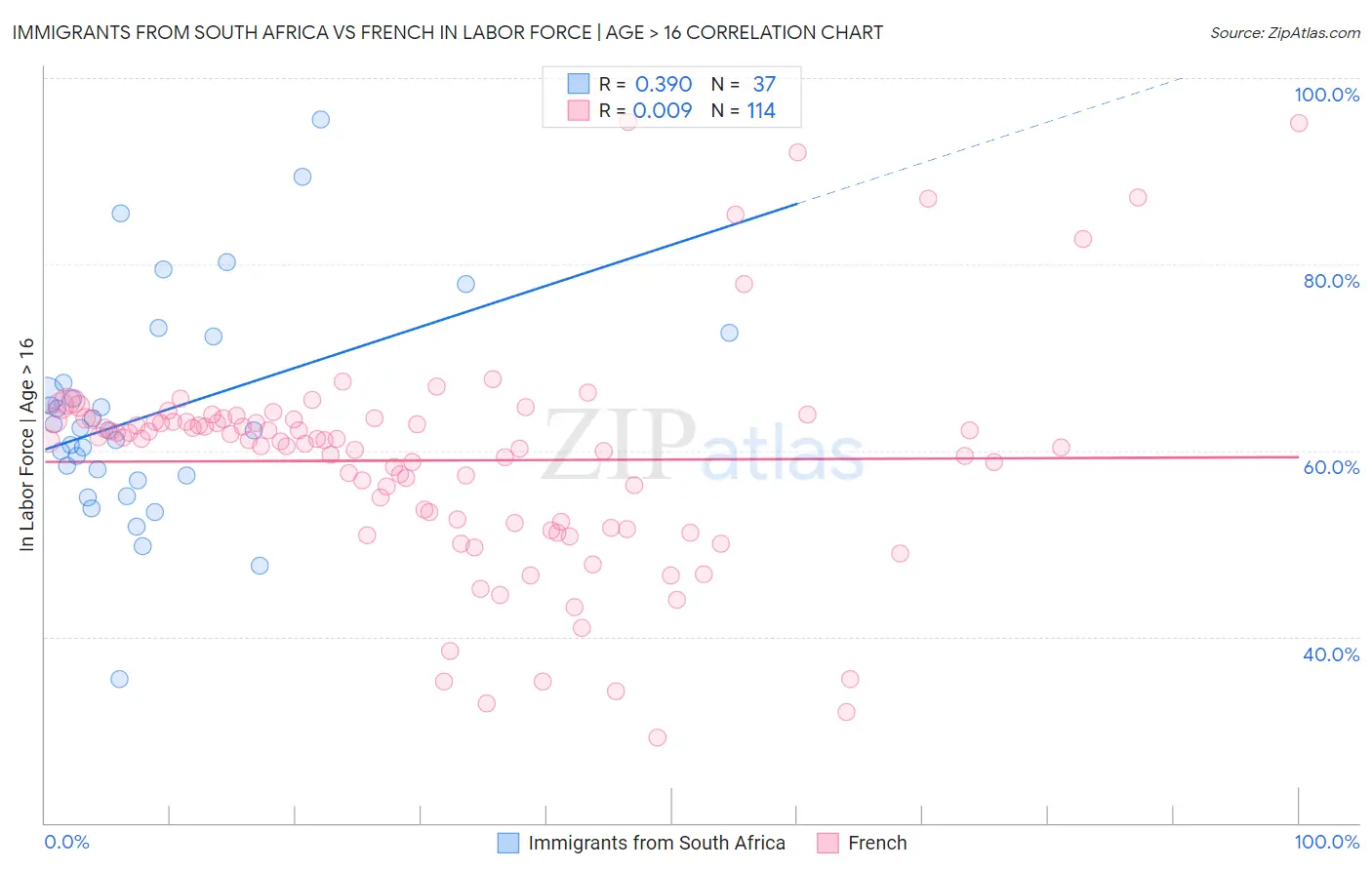 Immigrants from South Africa vs French In Labor Force | Age > 16