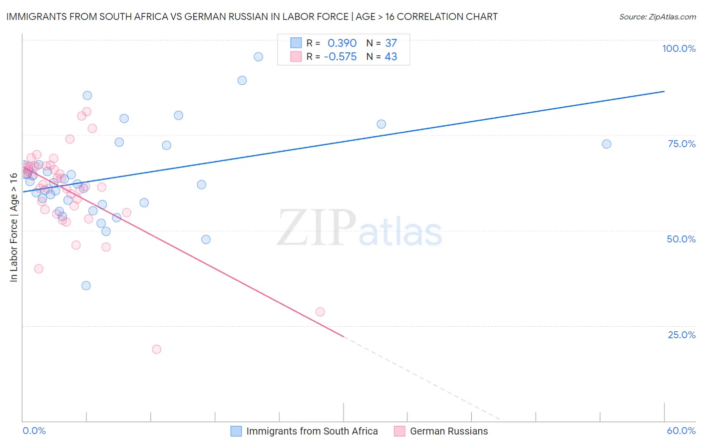 Immigrants from South Africa vs German Russian In Labor Force | Age > 16