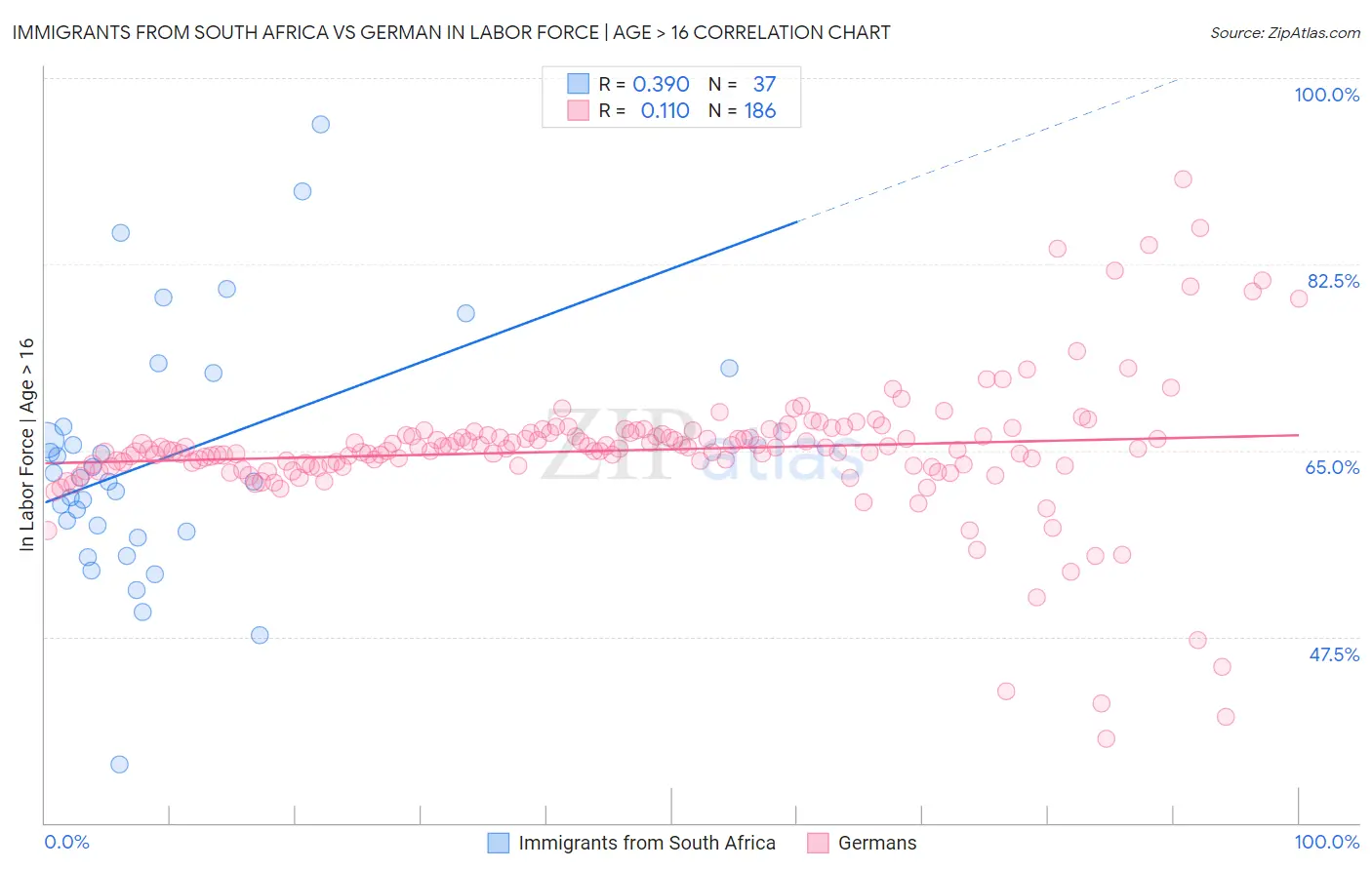 Immigrants from South Africa vs German In Labor Force | Age > 16