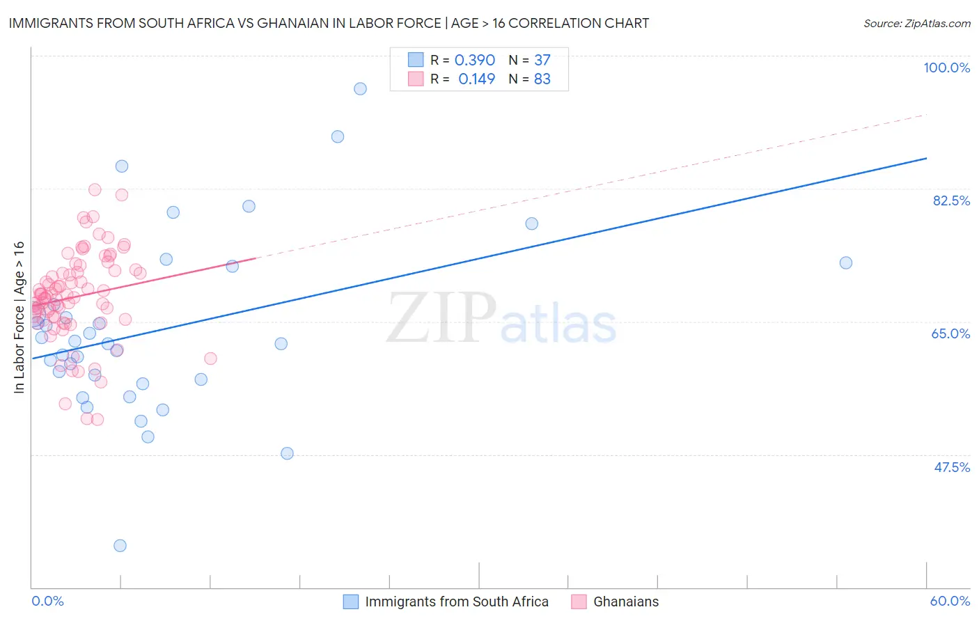 Immigrants from South Africa vs Ghanaian In Labor Force | Age > 16