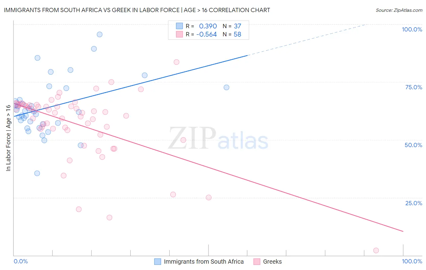 Immigrants from South Africa vs Greek In Labor Force | Age > 16