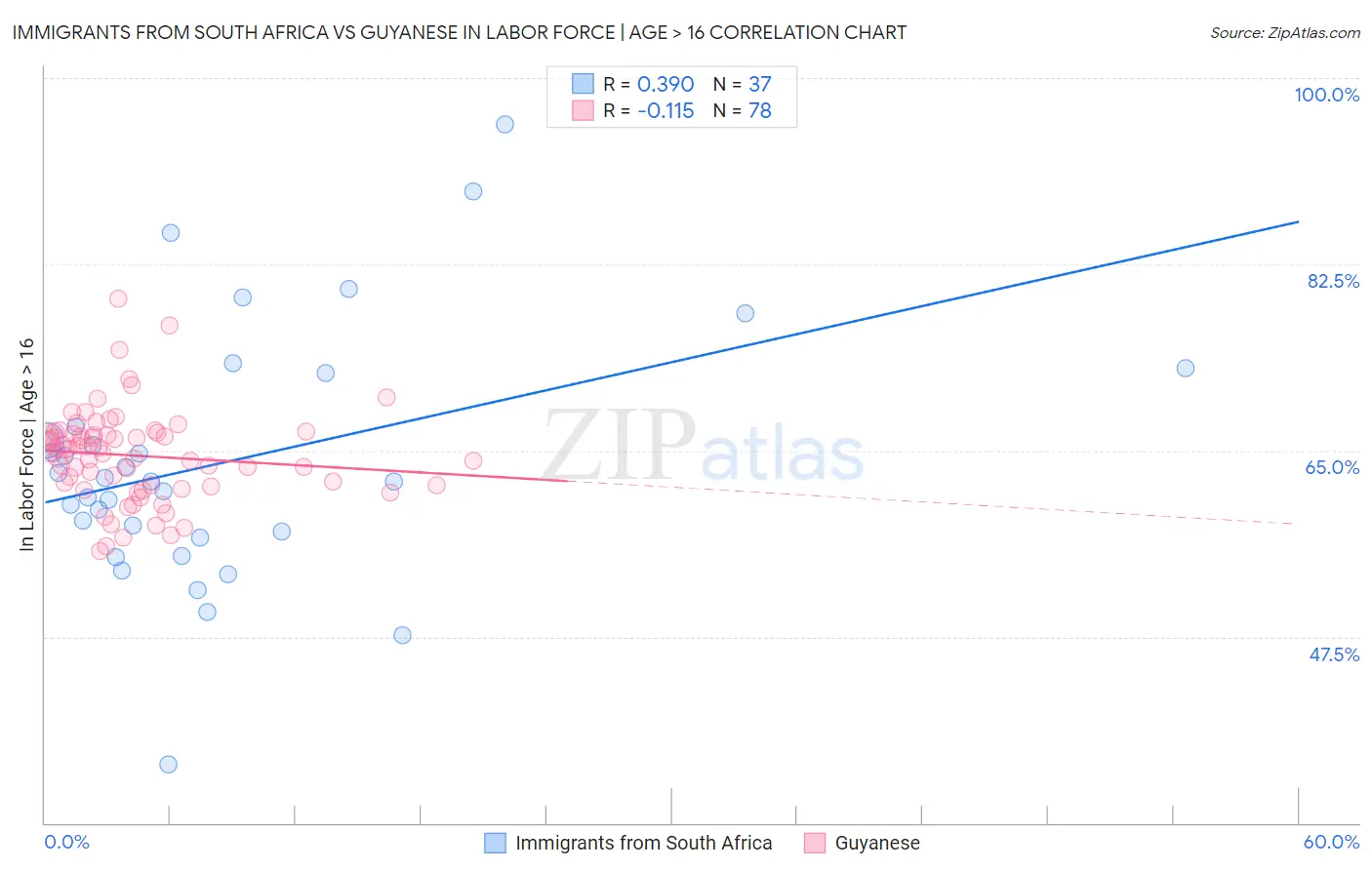 Immigrants from South Africa vs Guyanese In Labor Force | Age > 16