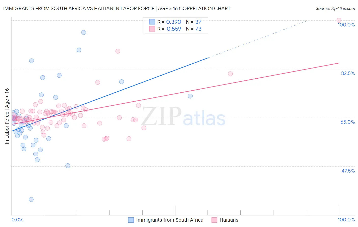 Immigrants from South Africa vs Haitian In Labor Force | Age > 16