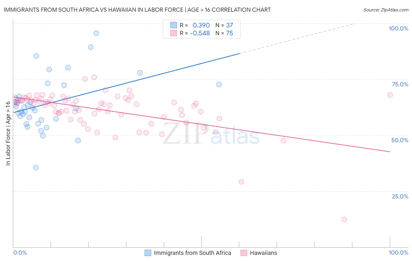 Immigrants from South Africa vs Hawaiian In Labor Force | Age > 16