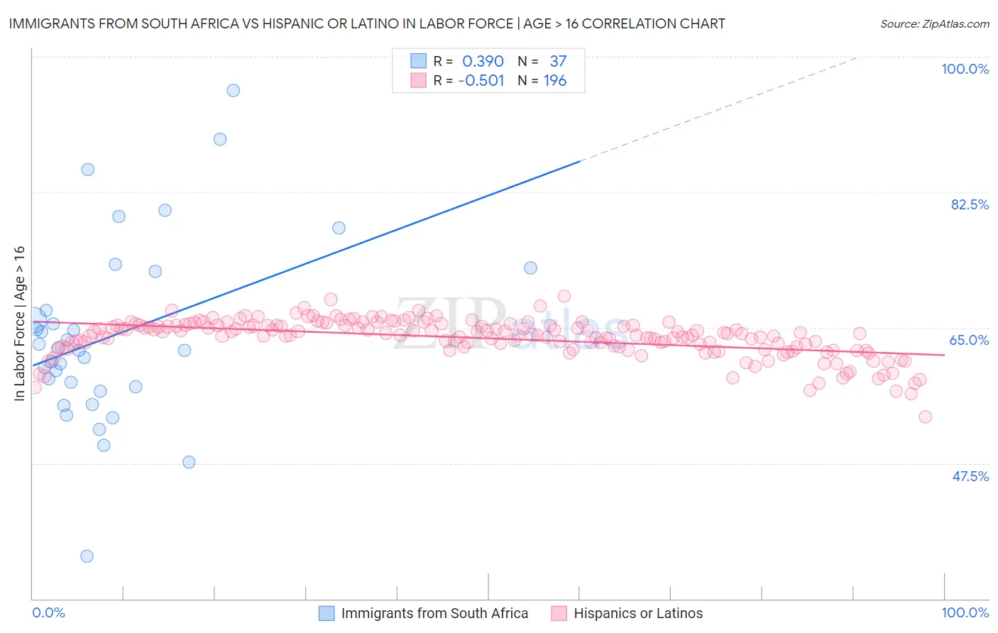 Immigrants from South Africa vs Hispanic or Latino In Labor Force | Age > 16