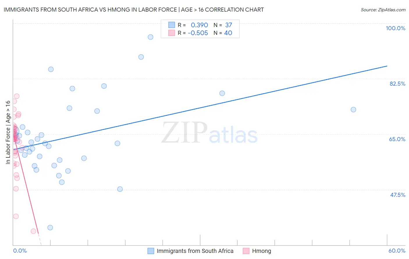 Immigrants from South Africa vs Hmong In Labor Force | Age > 16