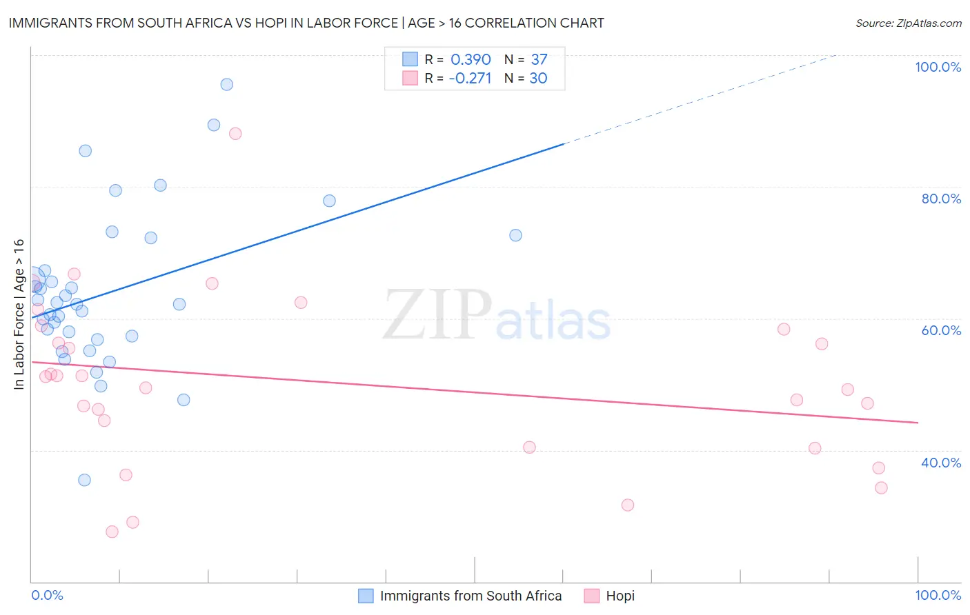 Immigrants from South Africa vs Hopi In Labor Force | Age > 16