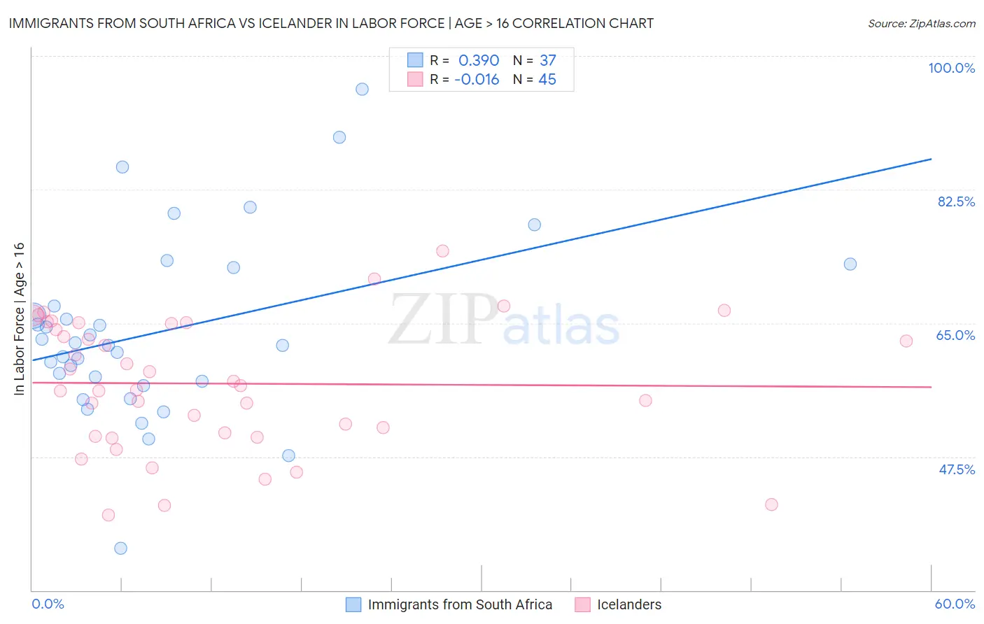 Immigrants from South Africa vs Icelander In Labor Force | Age > 16