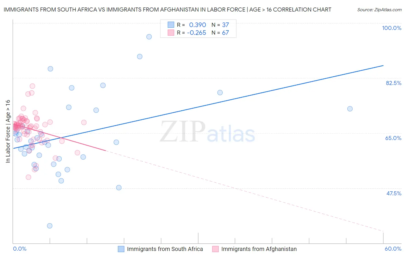 Immigrants from South Africa vs Immigrants from Afghanistan In Labor Force | Age > 16