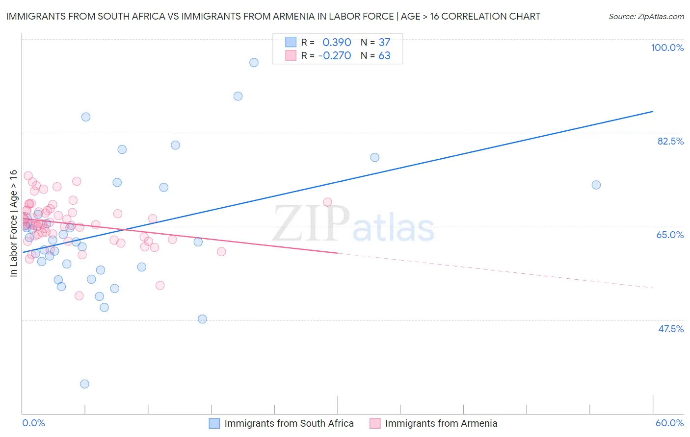 Immigrants from South Africa vs Immigrants from Armenia In Labor Force | Age > 16