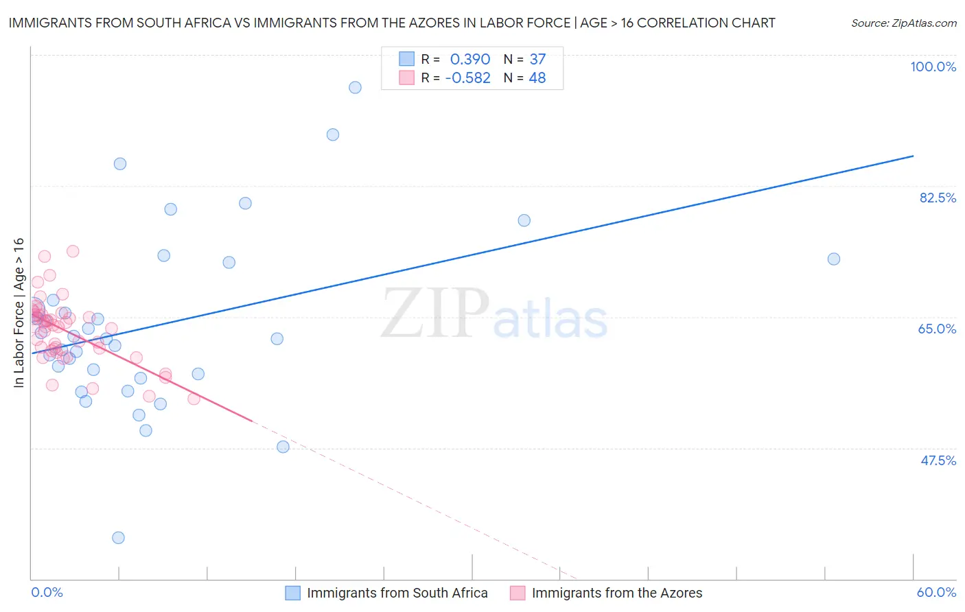 Immigrants from South Africa vs Immigrants from the Azores In Labor Force | Age > 16
