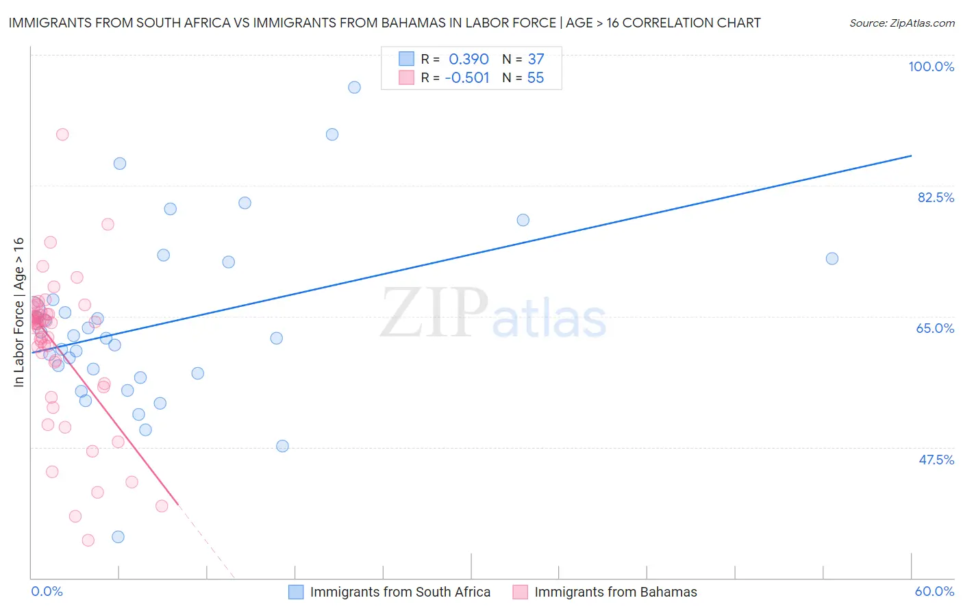 Immigrants from South Africa vs Immigrants from Bahamas In Labor Force | Age > 16