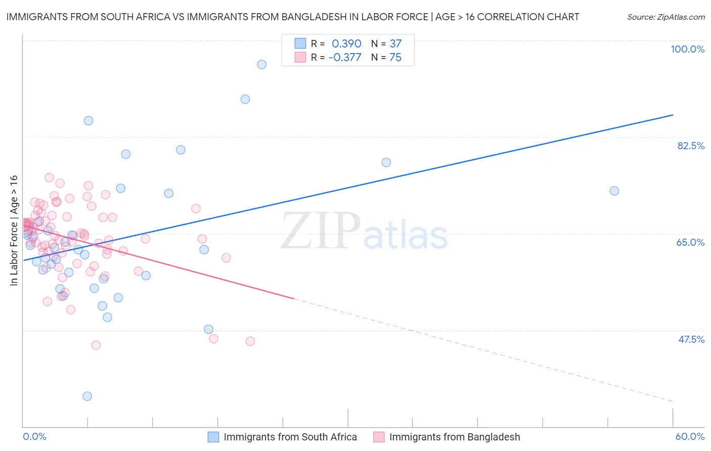 Immigrants from South Africa vs Immigrants from Bangladesh In Labor Force | Age > 16