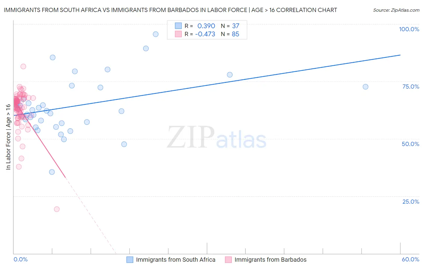 Immigrants from South Africa vs Immigrants from Barbados In Labor Force | Age > 16