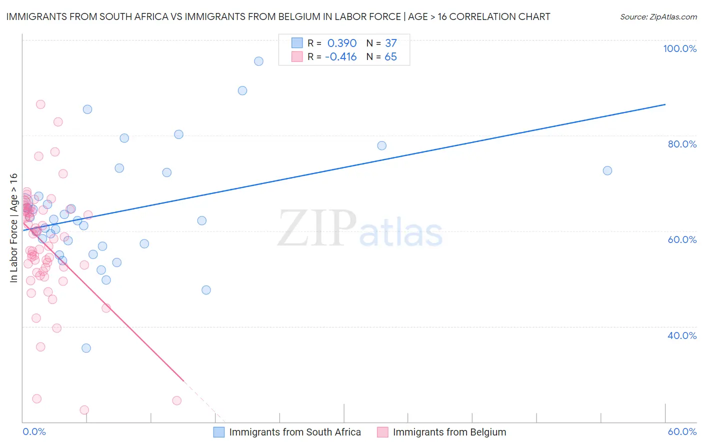 Immigrants from South Africa vs Immigrants from Belgium In Labor Force | Age > 16