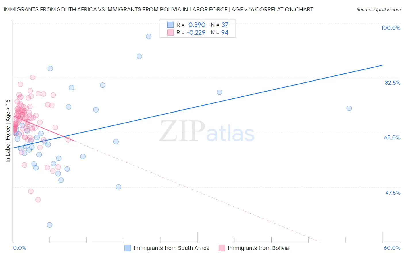 Immigrants from South Africa vs Immigrants from Bolivia In Labor Force | Age > 16