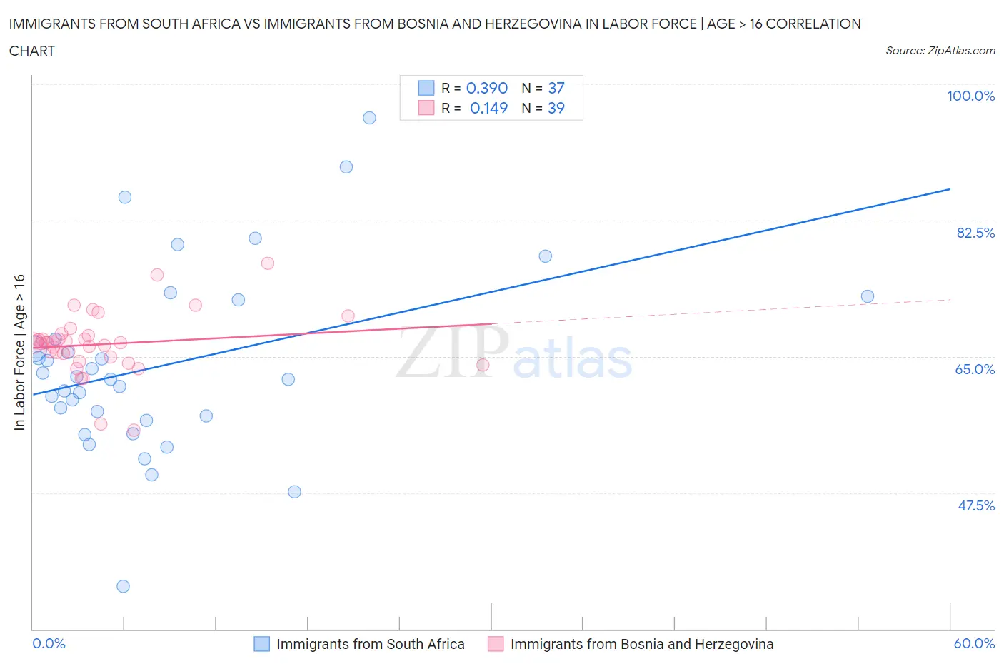 Immigrants from South Africa vs Immigrants from Bosnia and Herzegovina In Labor Force | Age > 16