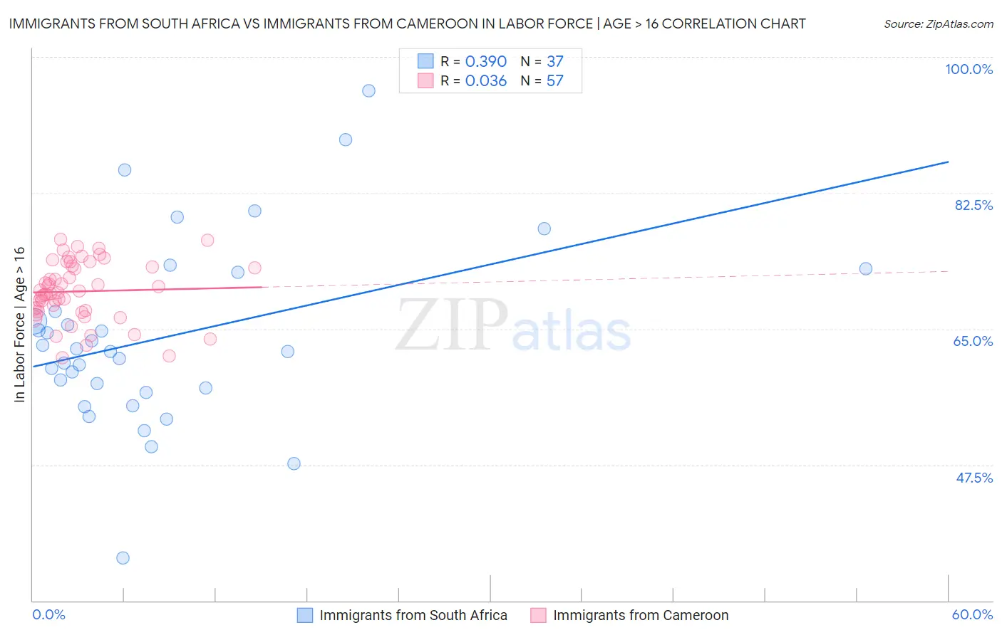 Immigrants from South Africa vs Immigrants from Cameroon In Labor Force | Age > 16