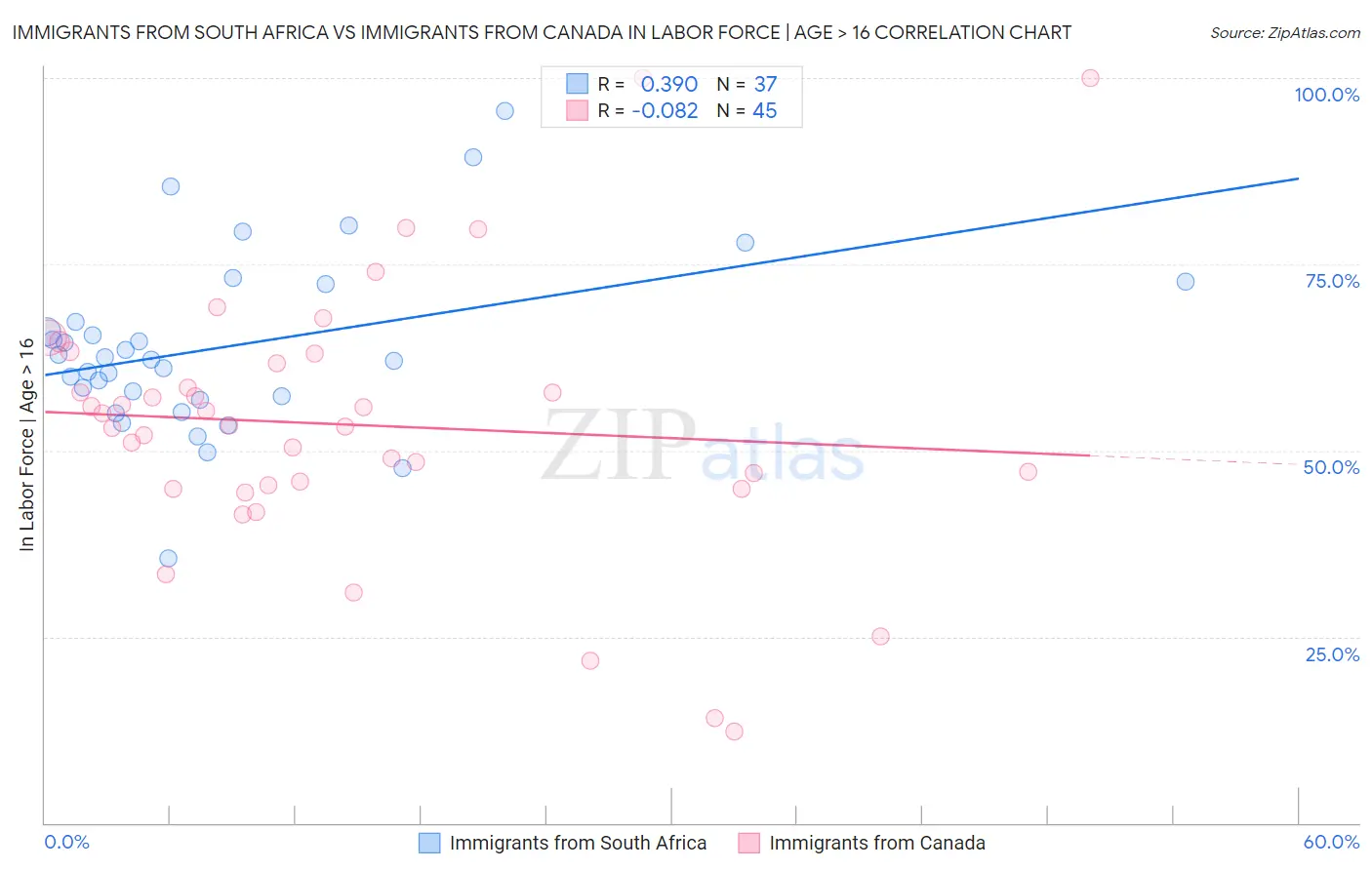Immigrants from South Africa vs Immigrants from Canada In Labor Force | Age > 16