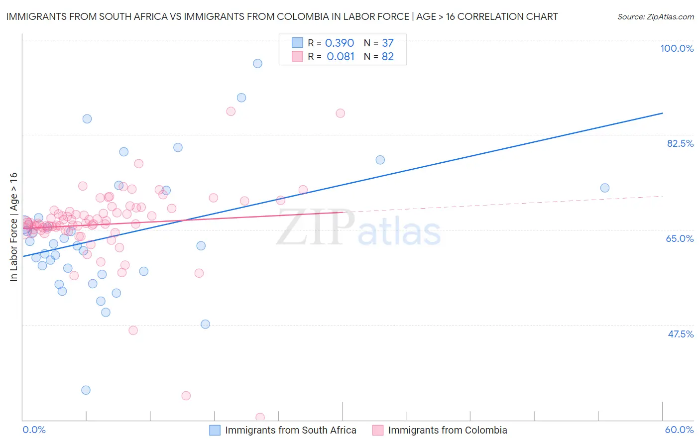 Immigrants from South Africa vs Immigrants from Colombia In Labor Force | Age > 16