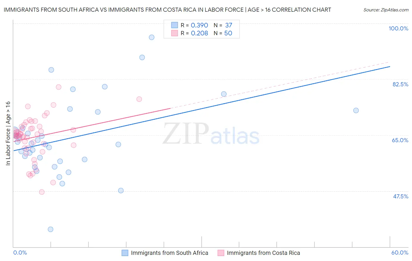 Immigrants from South Africa vs Immigrants from Costa Rica In Labor Force | Age > 16