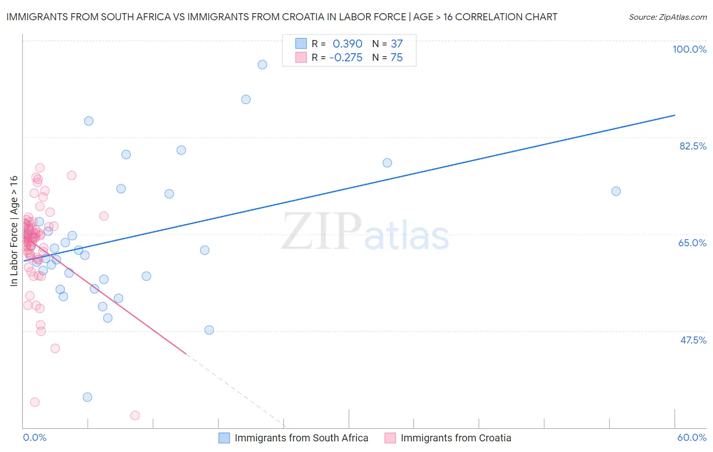 Immigrants from South Africa vs Immigrants from Croatia In Labor Force | Age > 16