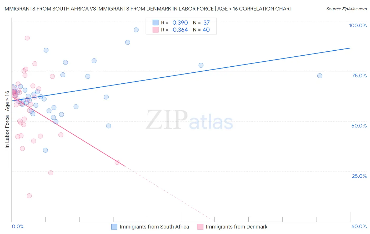 Immigrants from South Africa vs Immigrants from Denmark In Labor Force | Age > 16