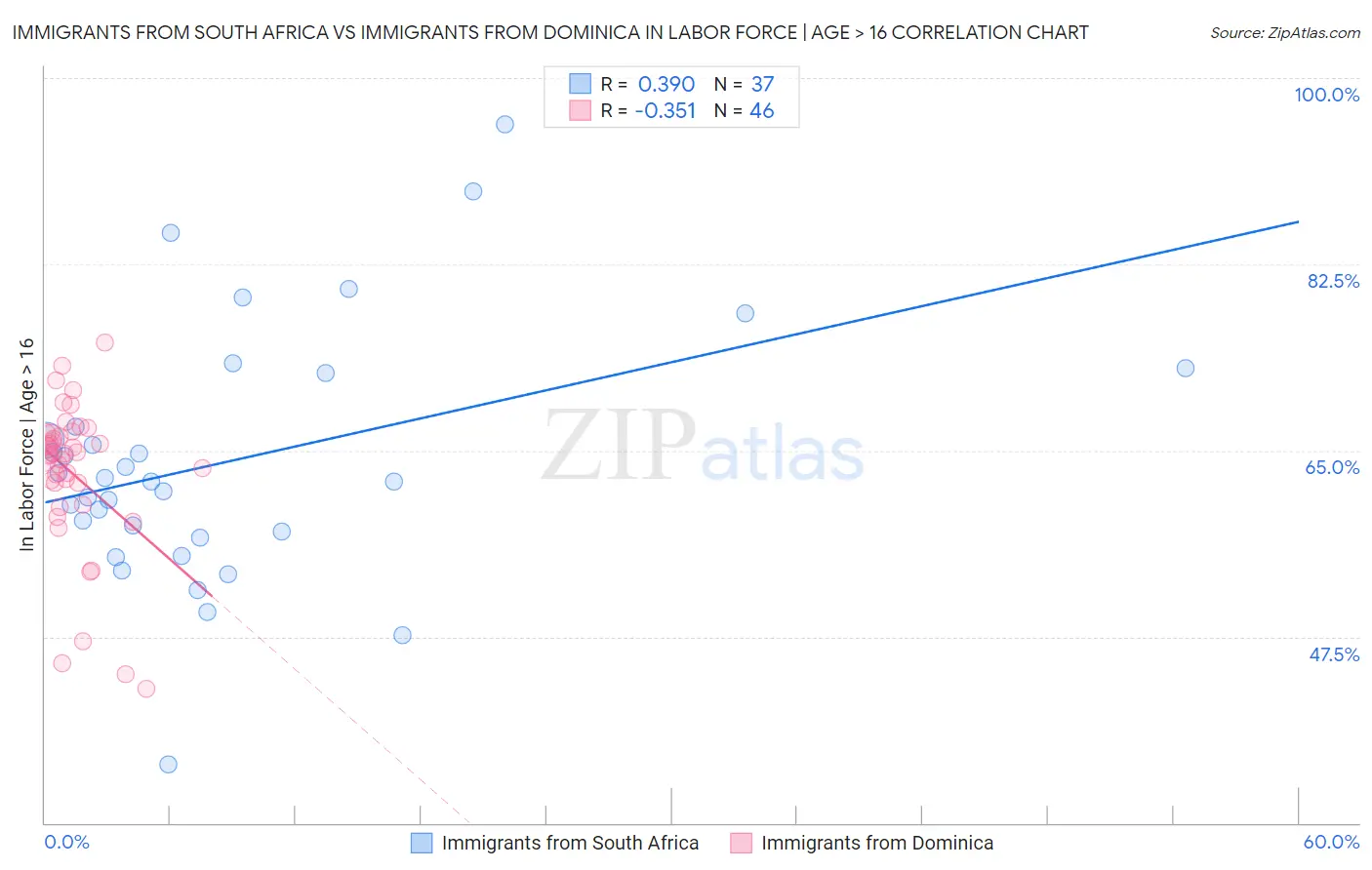 Immigrants from South Africa vs Immigrants from Dominica In Labor Force | Age > 16