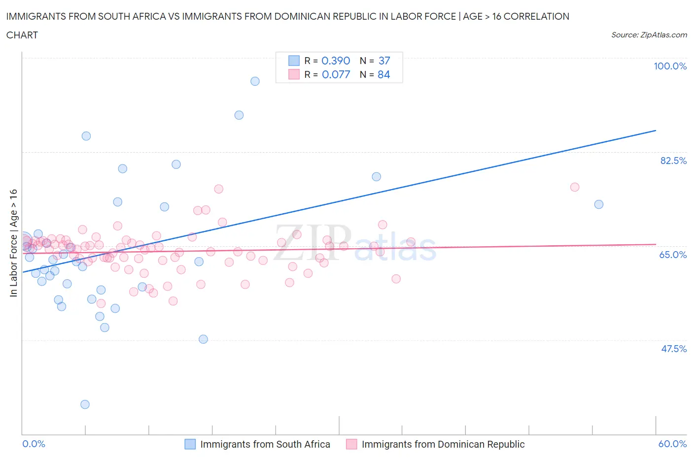 Immigrants from South Africa vs Immigrants from Dominican Republic In Labor Force | Age > 16