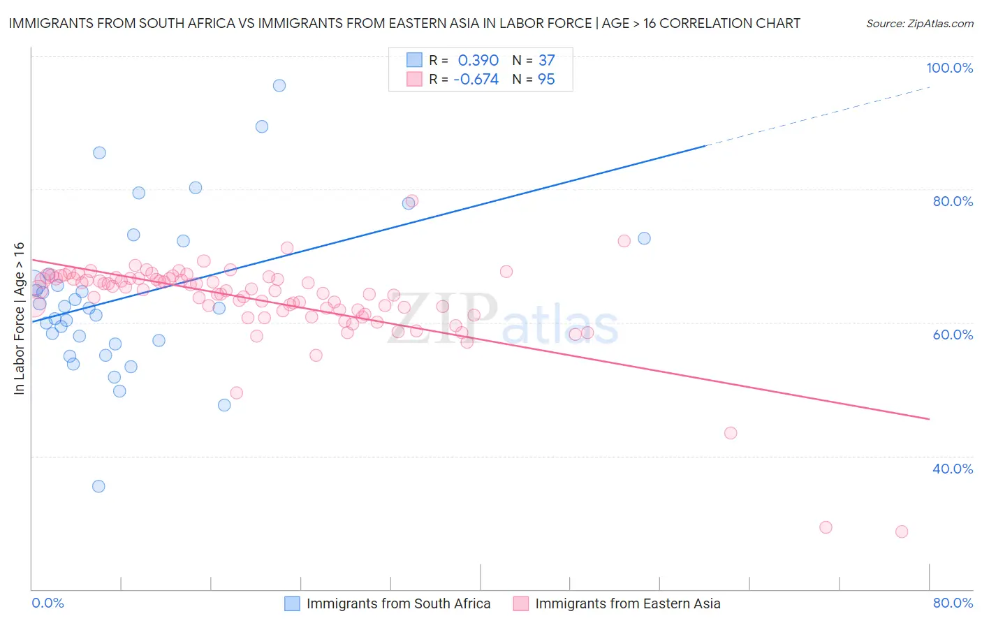 Immigrants from South Africa vs Immigrants from Eastern Asia In Labor Force | Age > 16