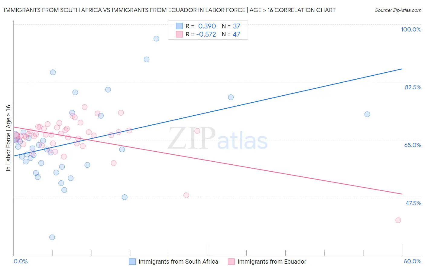 Immigrants from South Africa vs Immigrants from Ecuador In Labor Force | Age > 16