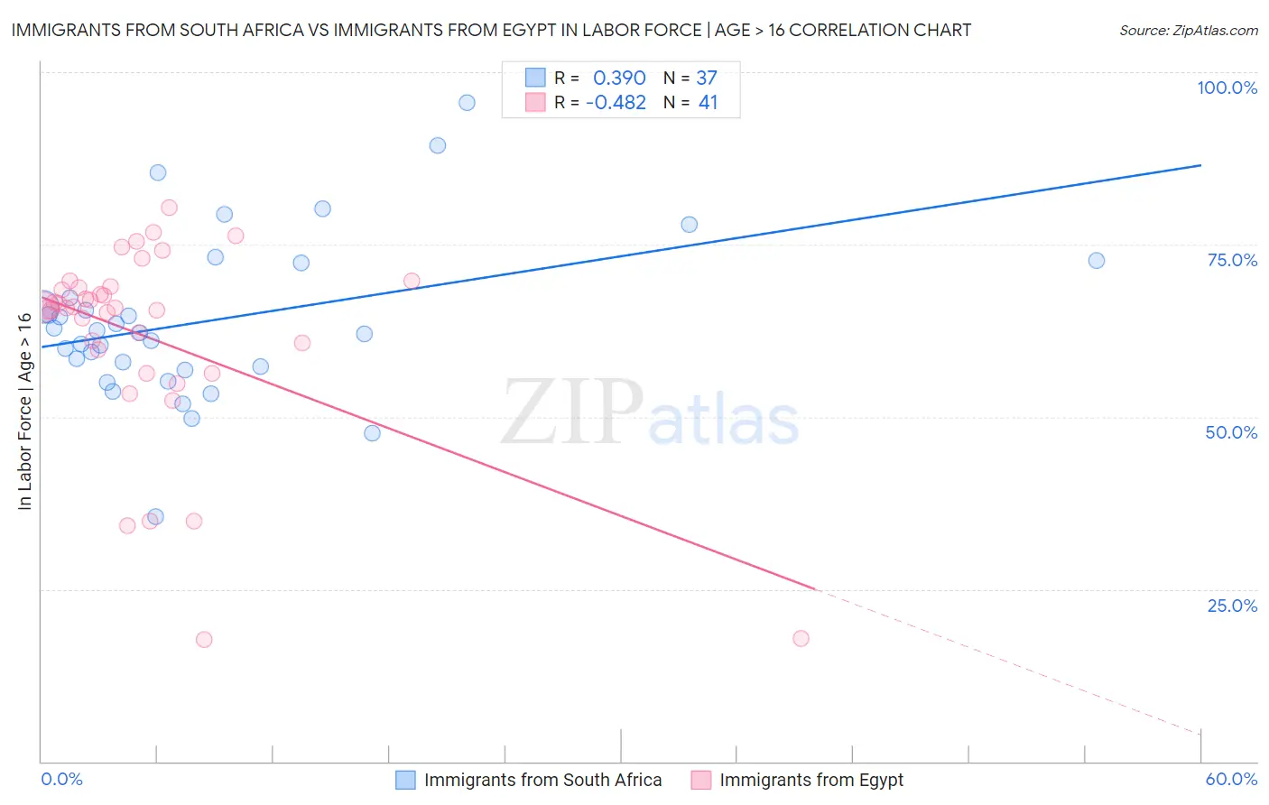 Immigrants from South Africa vs Immigrants from Egypt In Labor Force | Age > 16