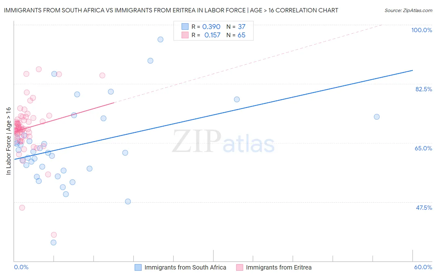 Immigrants from South Africa vs Immigrants from Eritrea In Labor Force | Age > 16