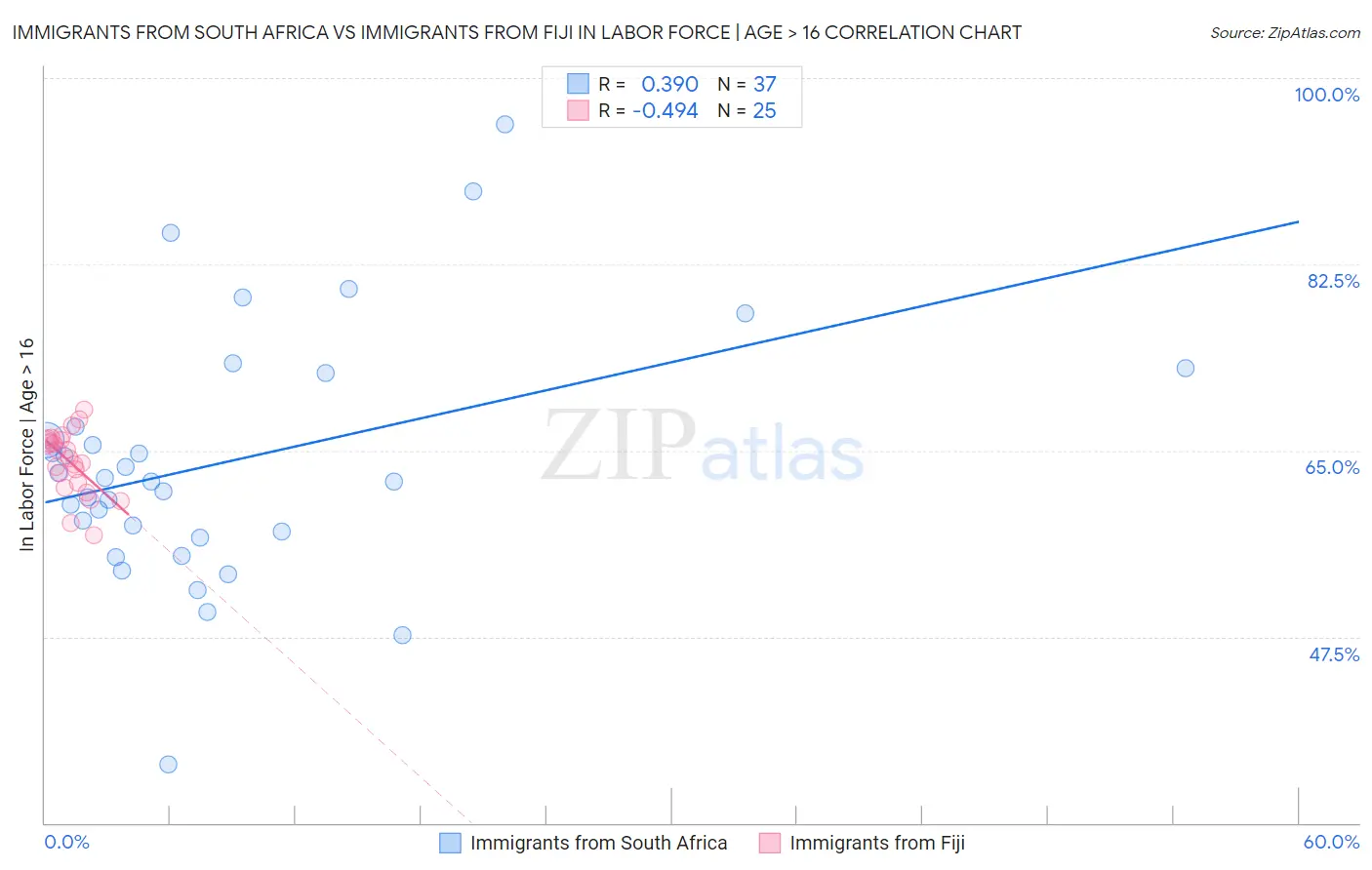 Immigrants from South Africa vs Immigrants from Fiji In Labor Force | Age > 16