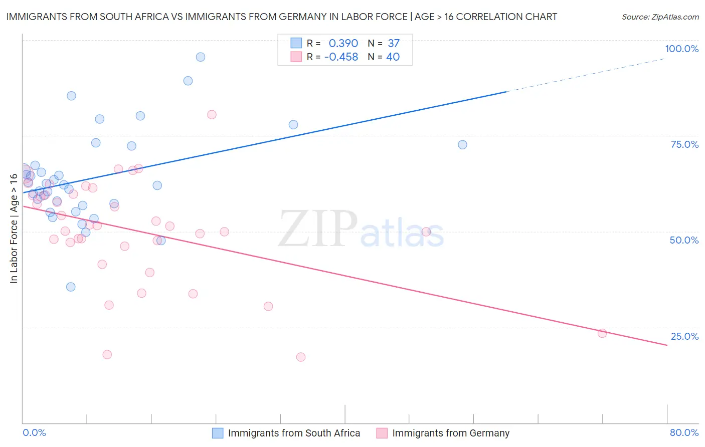 Immigrants from South Africa vs Immigrants from Germany In Labor Force | Age > 16