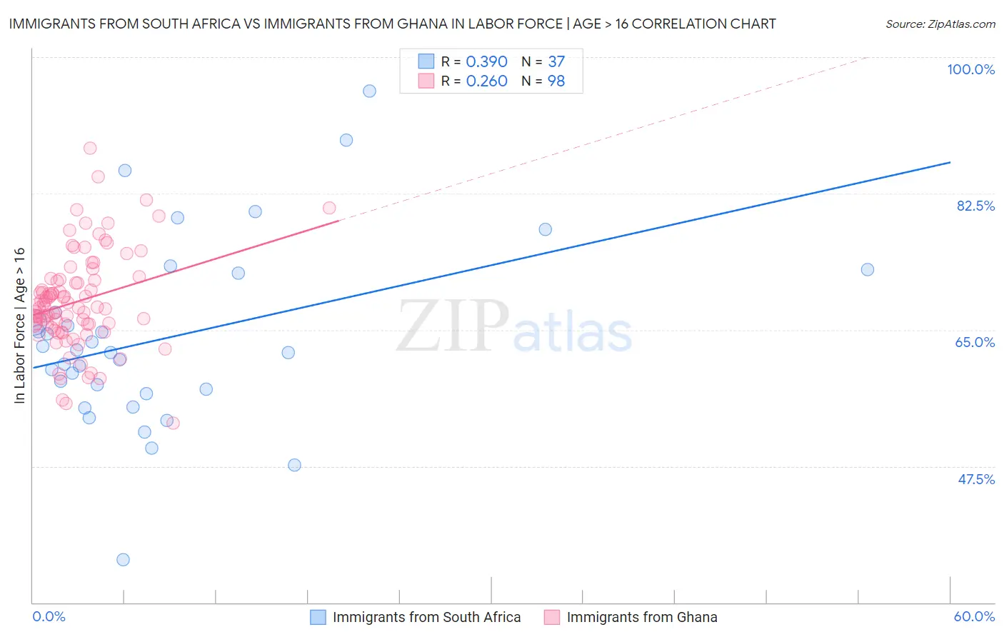 Immigrants from South Africa vs Immigrants from Ghana In Labor Force | Age > 16