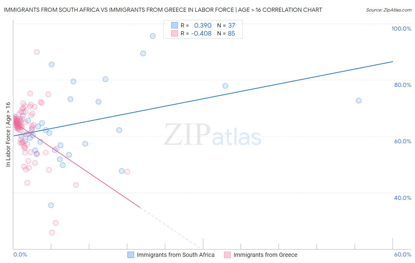 Immigrants from South Africa vs Immigrants from Greece In Labor Force | Age > 16