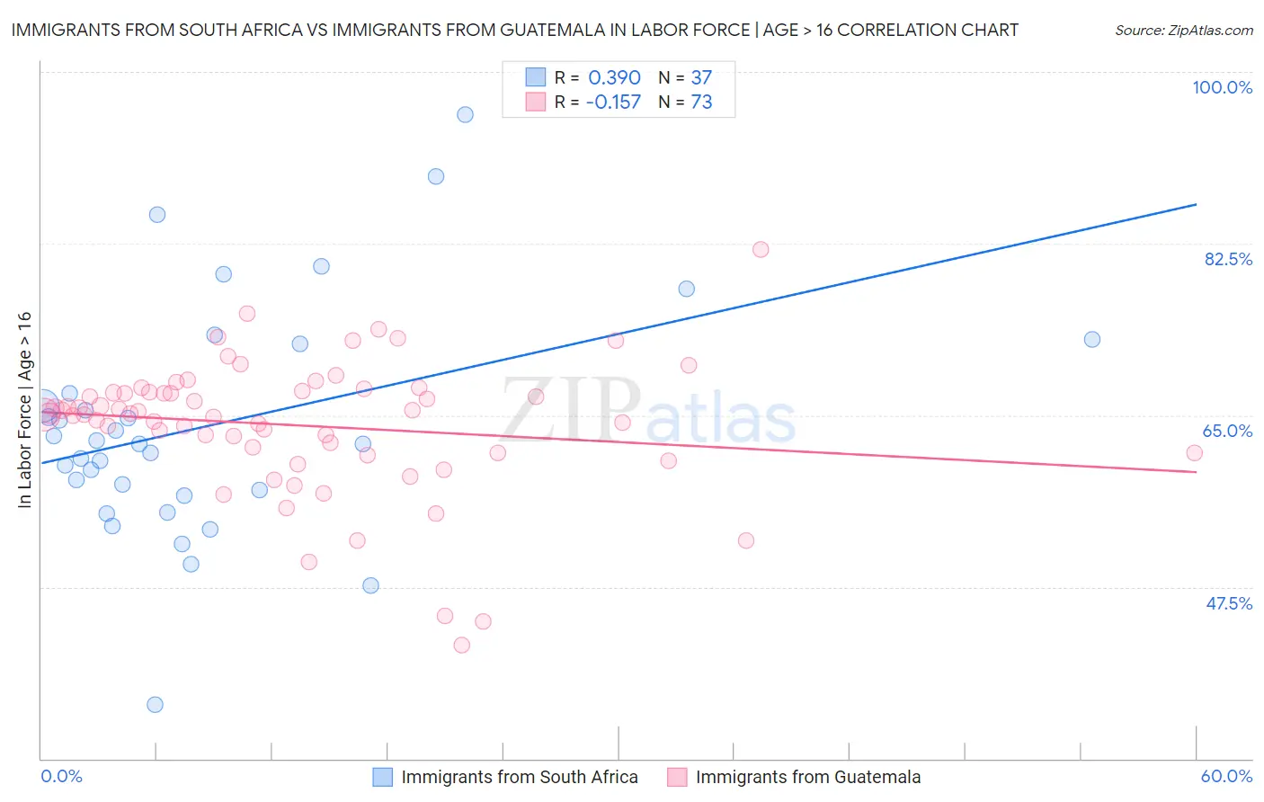 Immigrants from South Africa vs Immigrants from Guatemala In Labor Force | Age > 16