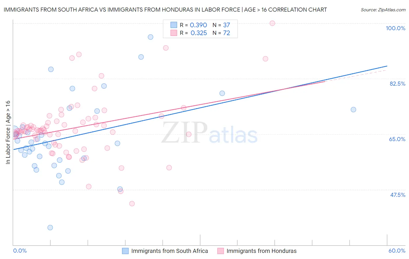 Immigrants from South Africa vs Immigrants from Honduras In Labor Force | Age > 16