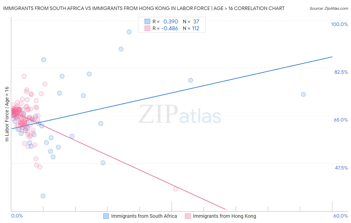 Immigrants from South Africa vs Immigrants from Hong Kong In Labor Force | Age > 16