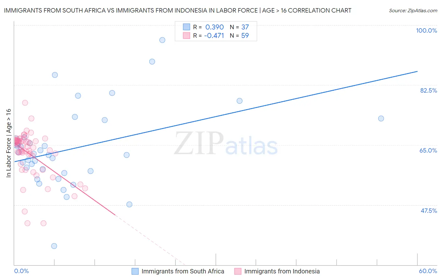 Immigrants from South Africa vs Immigrants from Indonesia In Labor Force | Age > 16