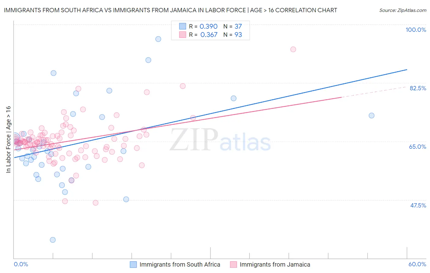 Immigrants from South Africa vs Immigrants from Jamaica In Labor Force | Age > 16