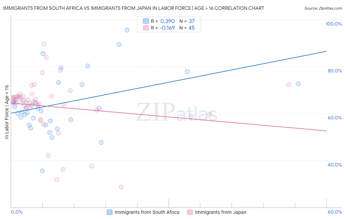 Immigrants from South Africa vs Immigrants from Japan In Labor Force | Age > 16