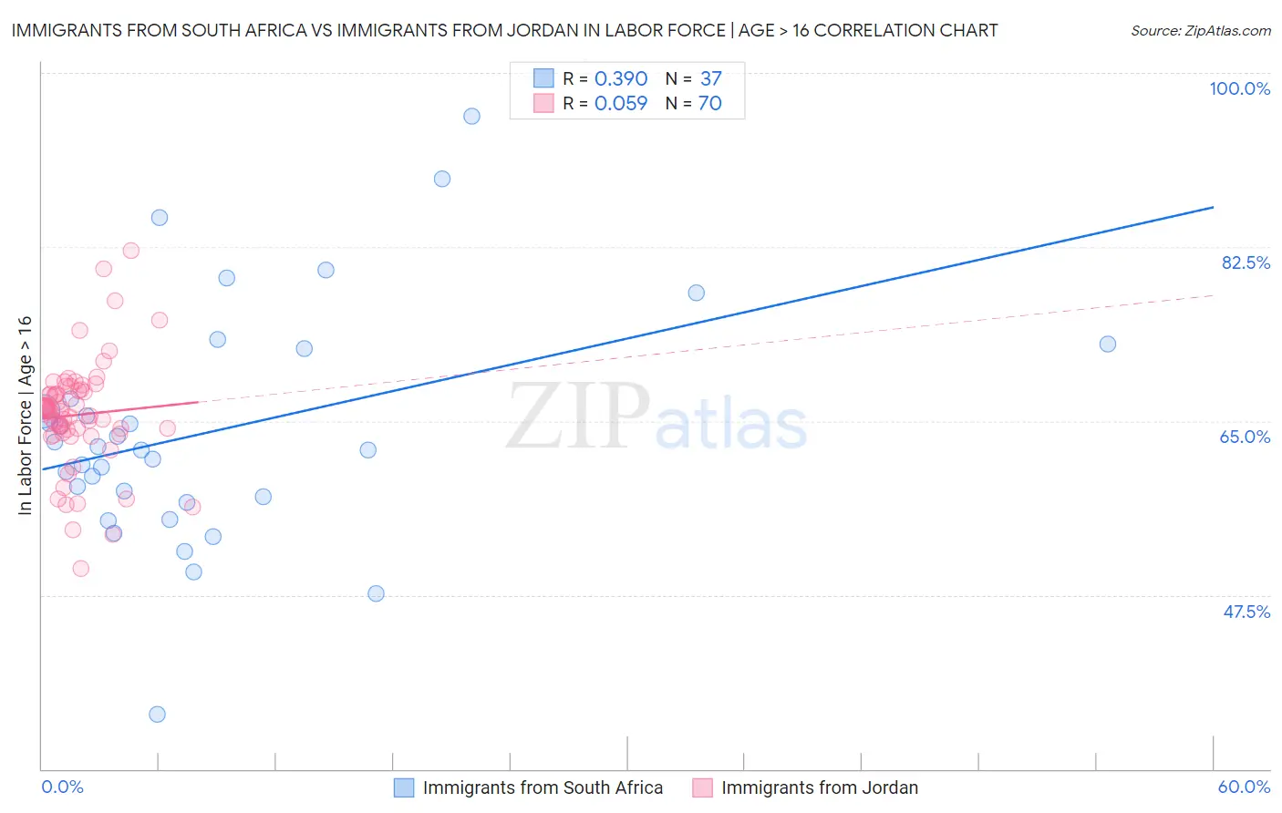 Immigrants from South Africa vs Immigrants from Jordan In Labor Force | Age > 16