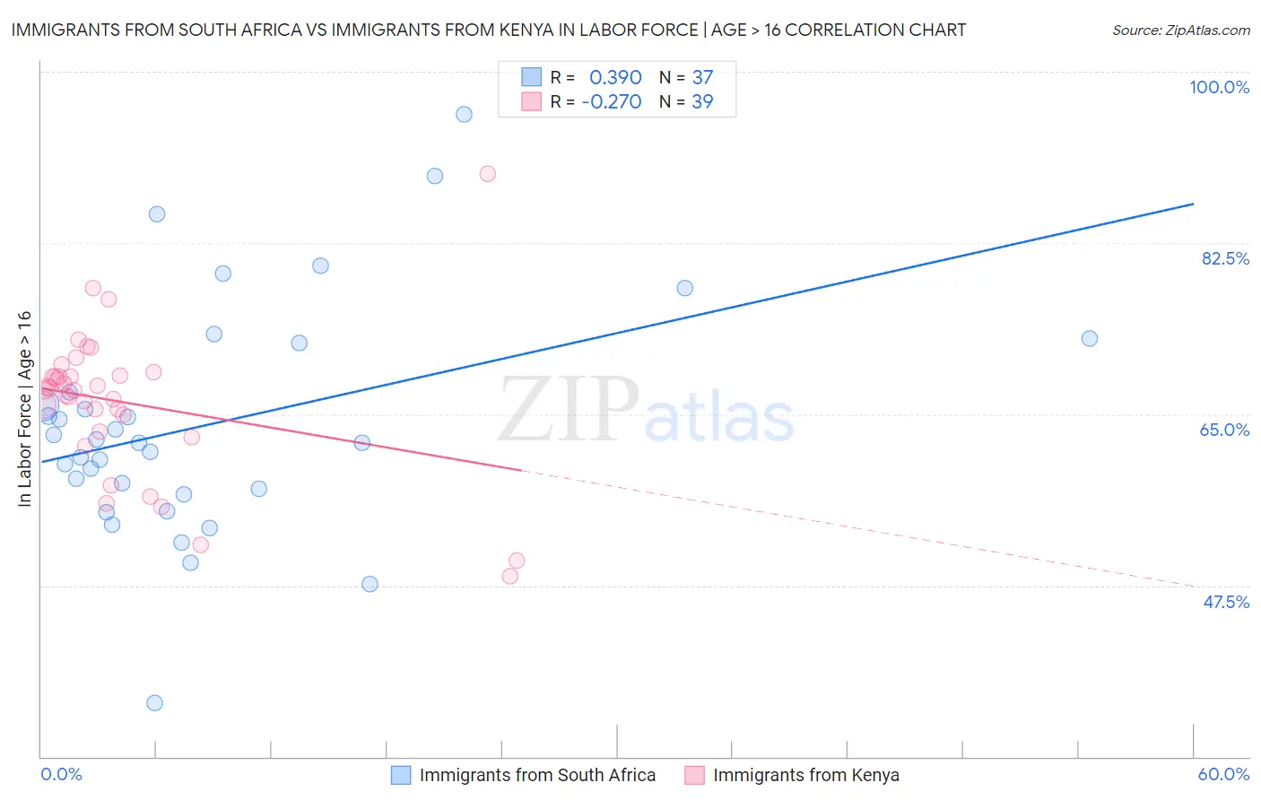 Immigrants from South Africa vs Immigrants from Kenya In Labor Force | Age > 16